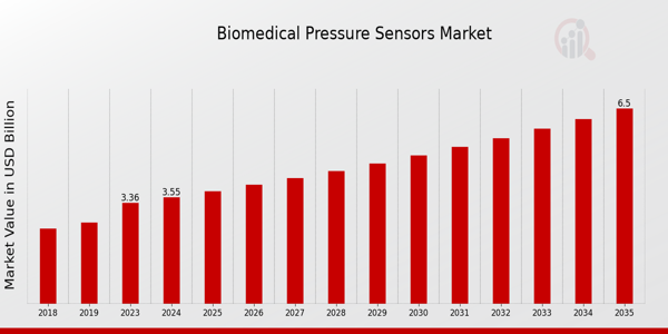 Biomedical Pressure Sensors Market size