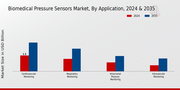 Biomedical Pressure Sensors Market Segment