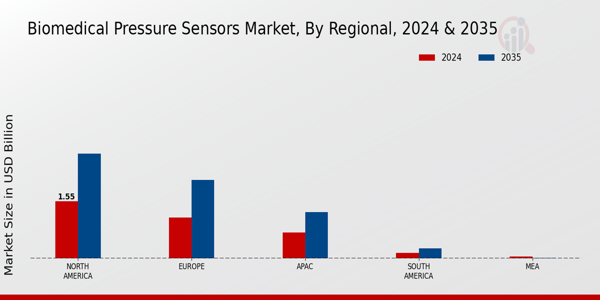 Biomedical Pressure Sensors Market Region