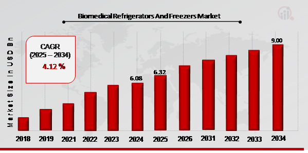 Biomedical Refrigerators And Freezers Market Overview 2025-2034