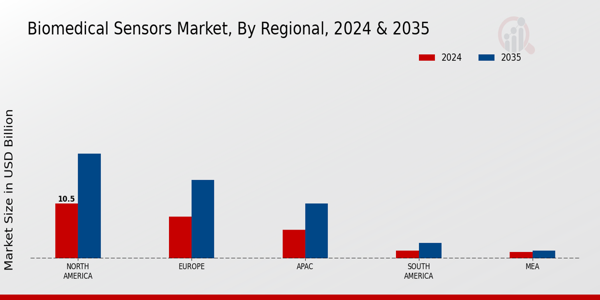 Biomedical Sensors Market Regional Insights