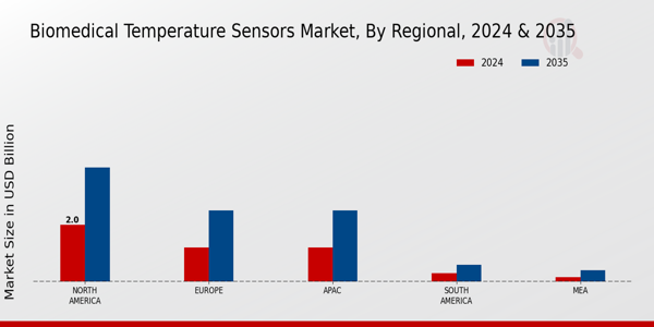 Biomedical Temperature Sensors Market Region