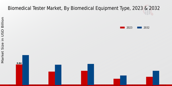 Biomedical Tester Market Biomedical Equipment Type Insights