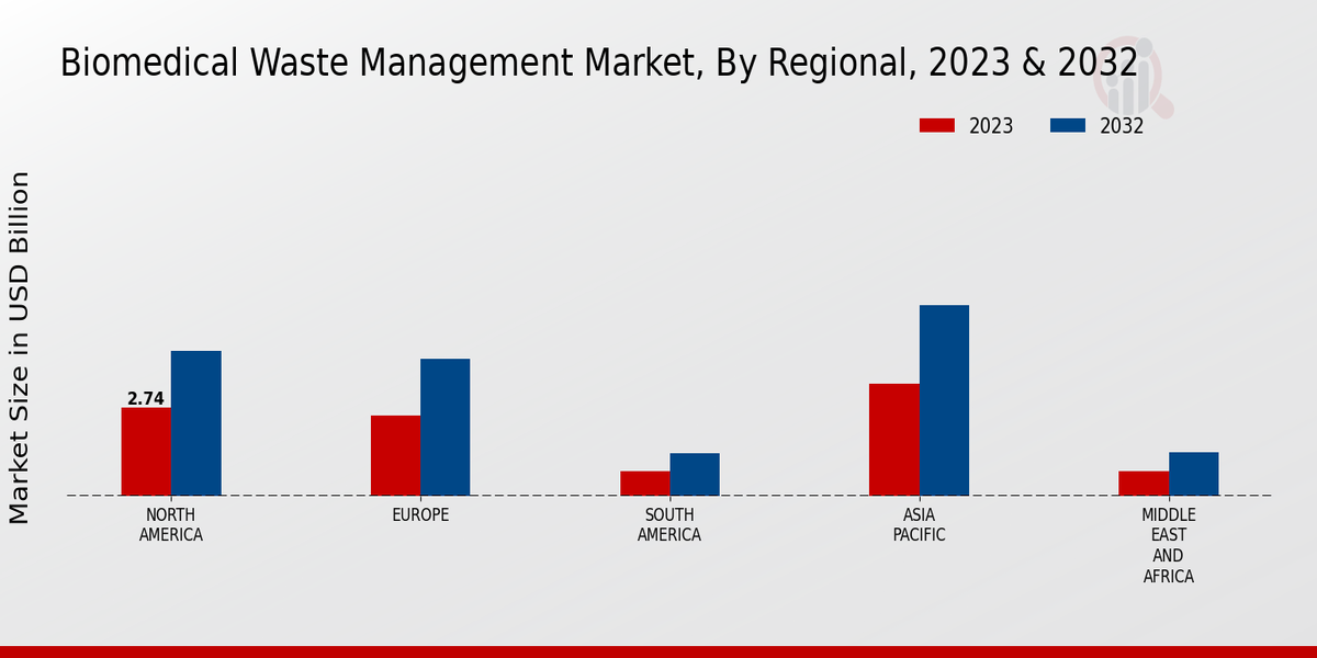 Biomedical Waste Management Market By Regional