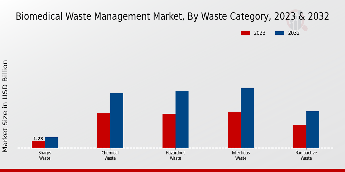 Biomedical Waste Management Market By Waste Category