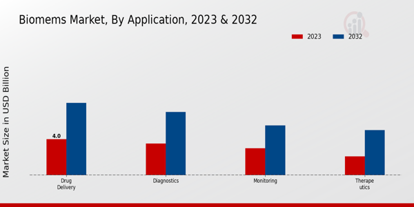 Bio-MEMS Market Application Insights  