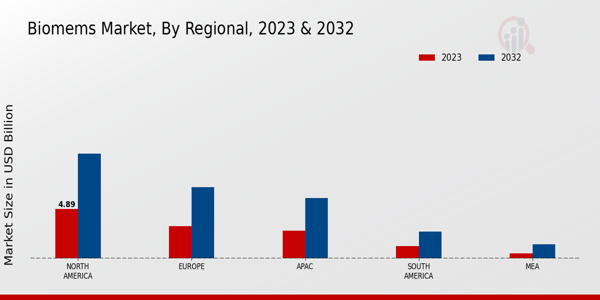 Bio-MEMS Market Regional Insights  