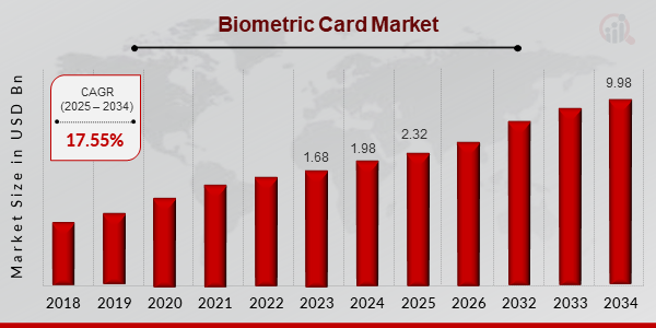 Biometric Card Market Size, 2025-2034