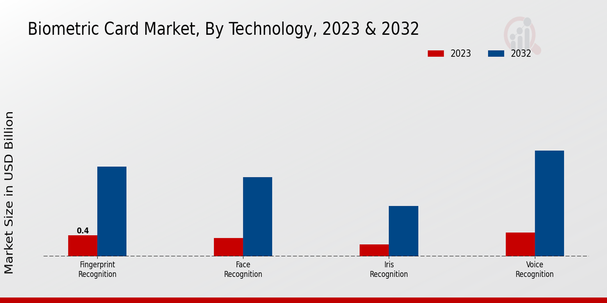 Biometric Card Market Technology Insights