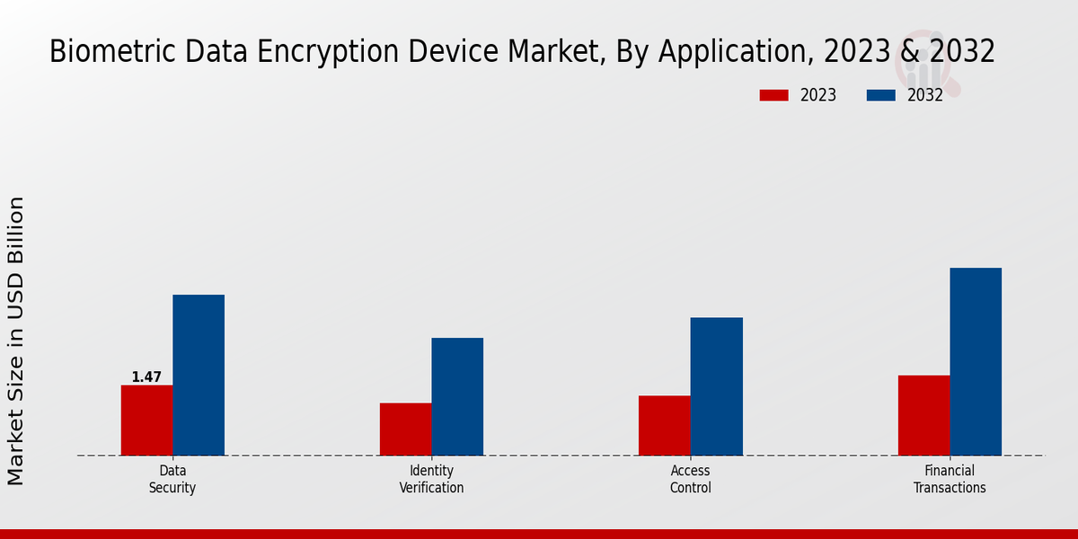 Biometric Data Encryption Device Market Application Insights  