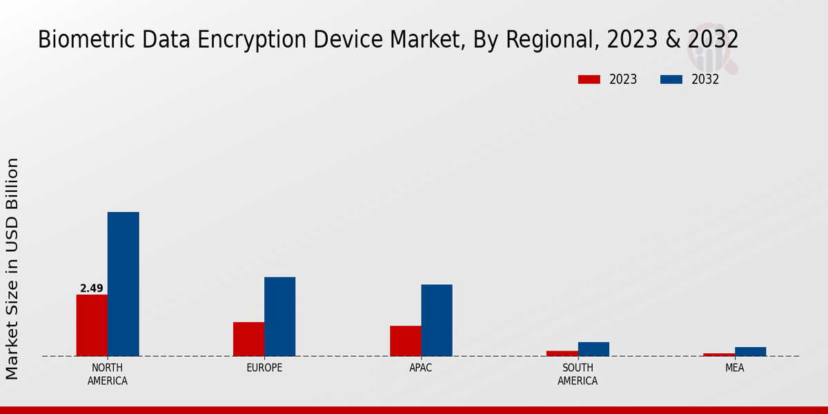 Biometric Data Encryption Device Market Regional Insights  