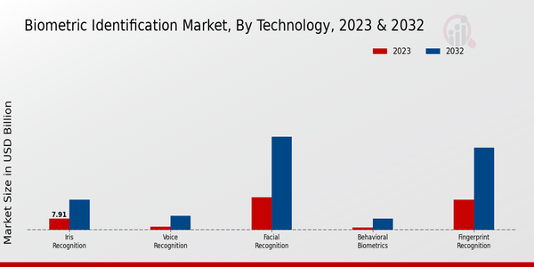 Biometric Identification Market 2