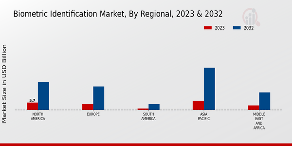 Biometric Identification Market 3