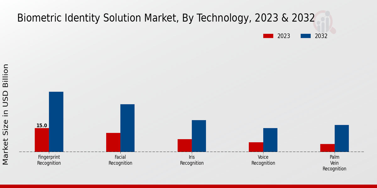 Biometric Identity Solution Market Technology Insights