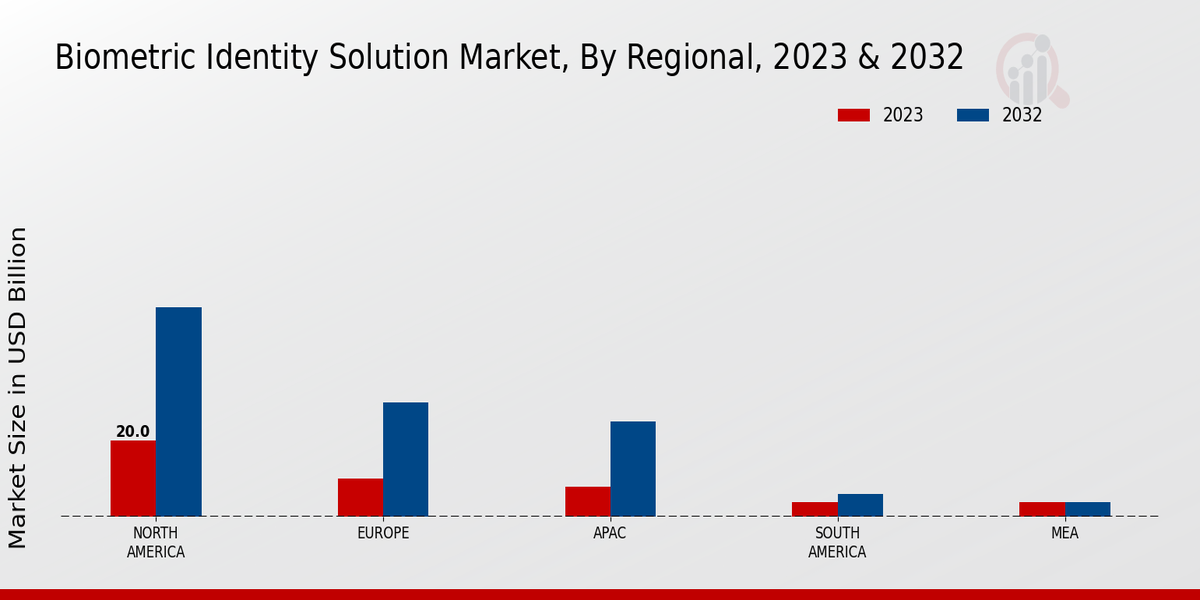 Biometric Identity Solution Market Regional Insights