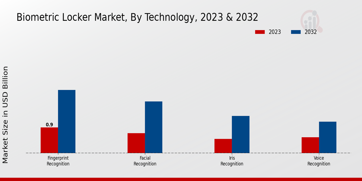 Biometric Locker Market Technology Insights