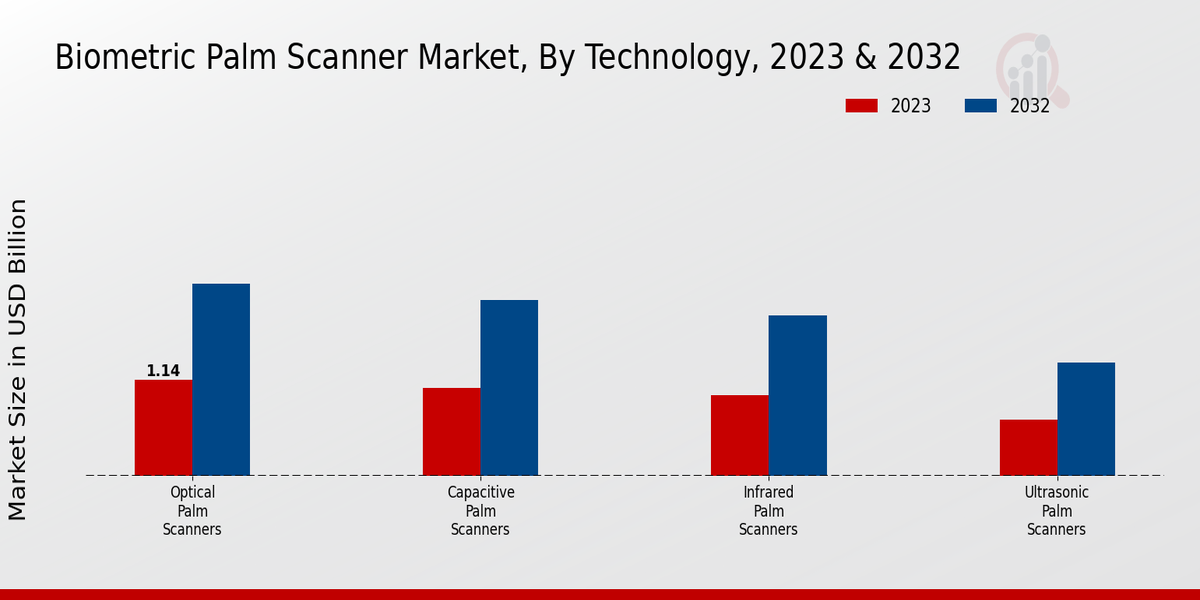 Biometric Palm Scanner Market Technology Insights