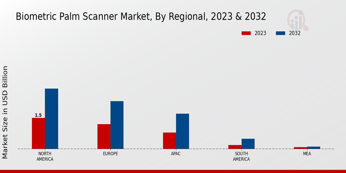 Biometric Palm Scanner Market Regional Insights