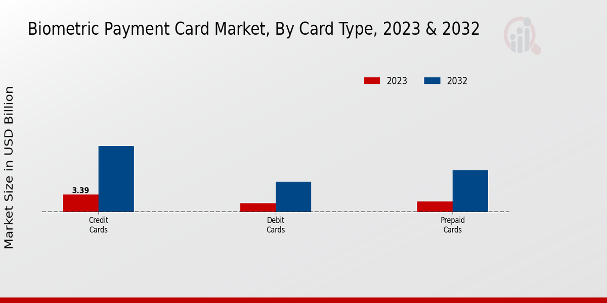 Biometric Payment Card Market Card Type Insights