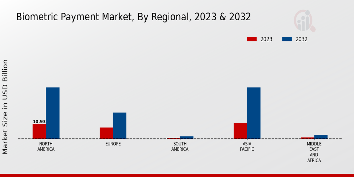 Biometric Payment Market Regional Insights 