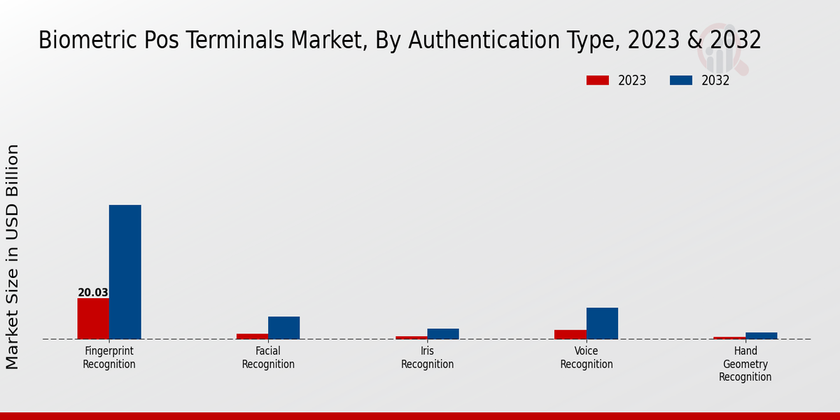 Biometric POS Terminals Market Authentication Type Insights