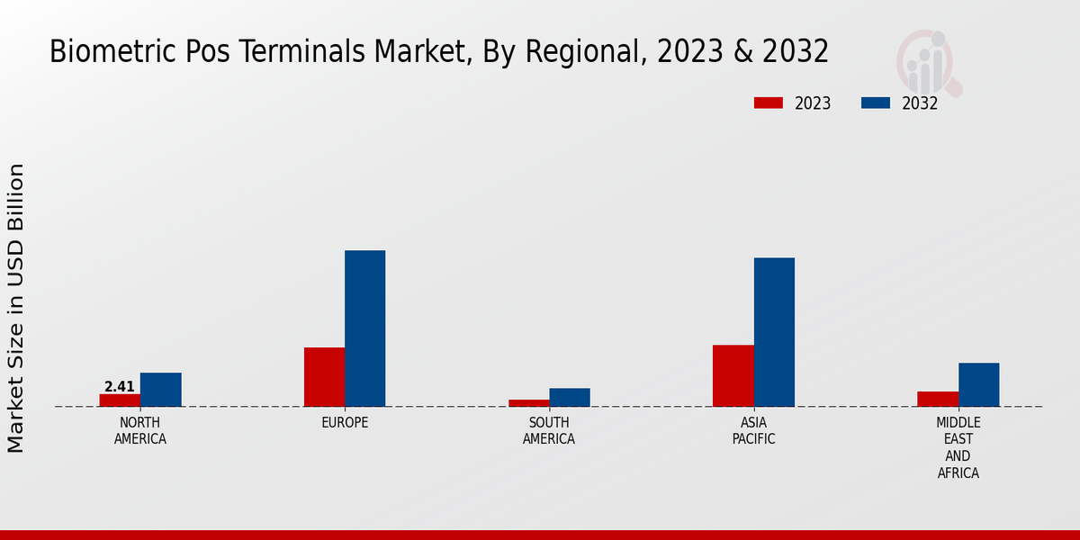 Biometric POS Terminals Market Regional Insights