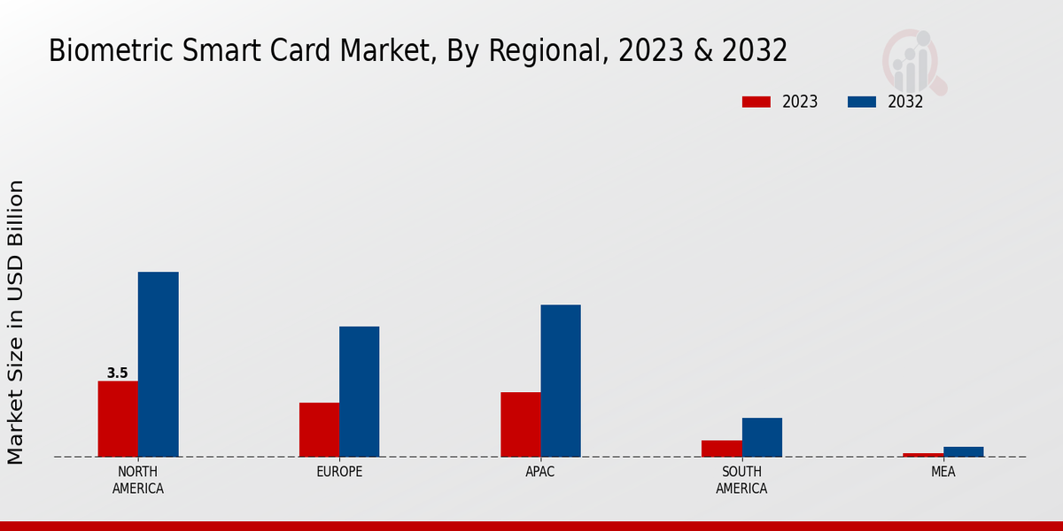 Biometric Smart Card Market Regional Insights