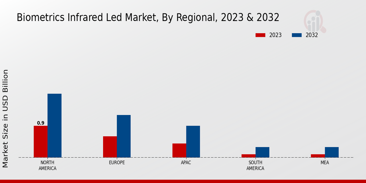 Biometrics Infrared LED Market Regional Insights