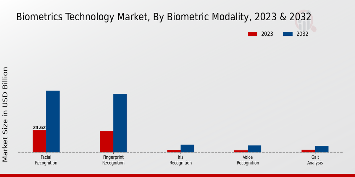 Biometrics Technology Market Biometric Modality Insights