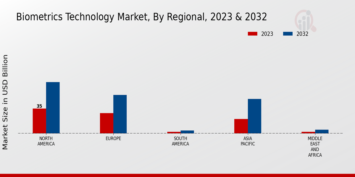 Biometrics Technology Market Regional Insights