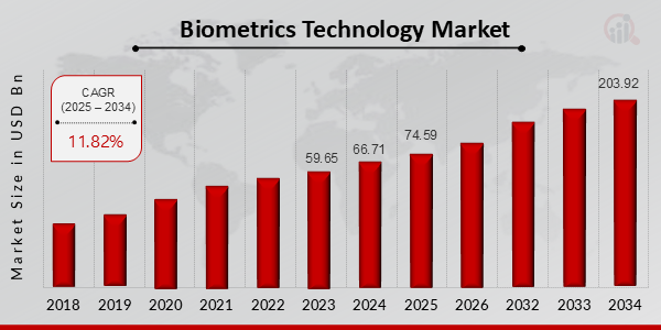 Biometrics Technology Market Size, 2025-2034