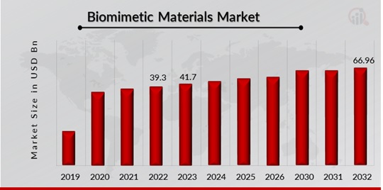 Biomimetic Materials Market Overview