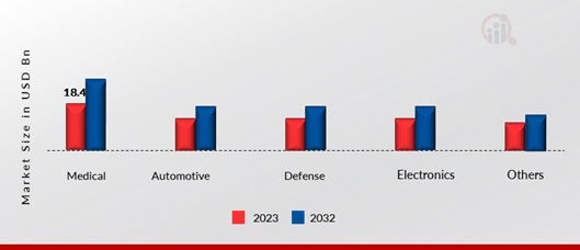 Biomimetic Materials Market, by Application, 2023 & 2032 