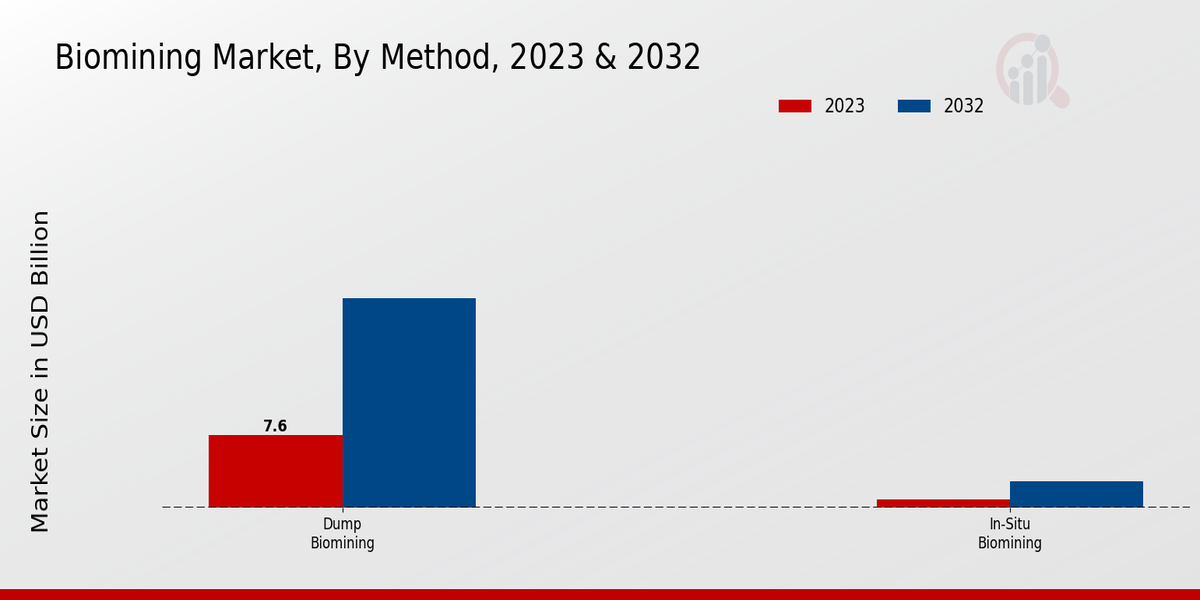 Biomining Market Method Insights