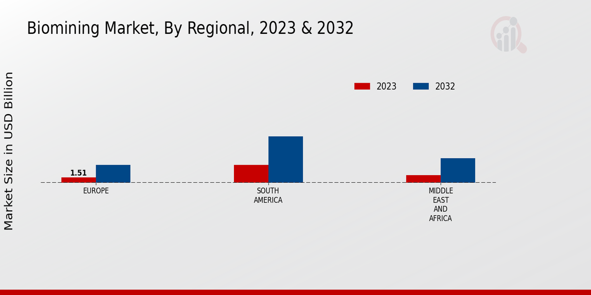 Biomining Market Regional Insights