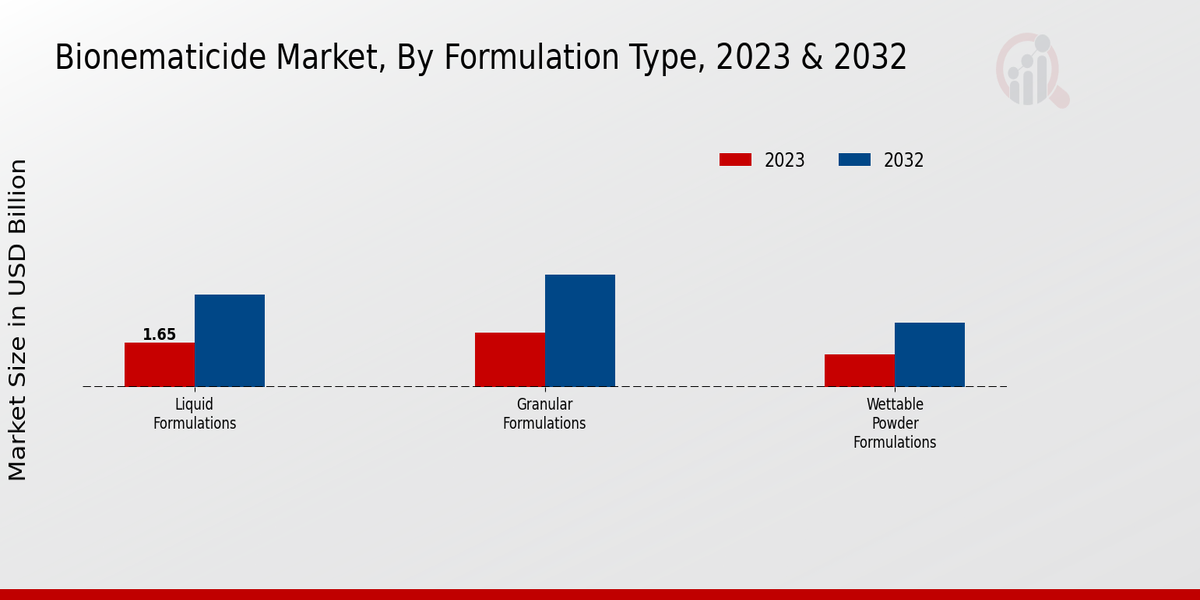 Bionematicide Market By Type