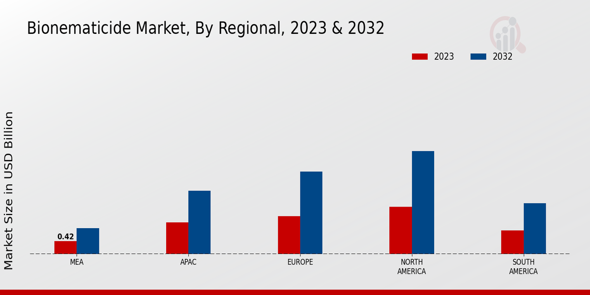 Bionematicide Market by Region