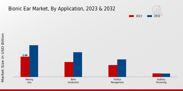 Bionic Ear Market Application Insights  