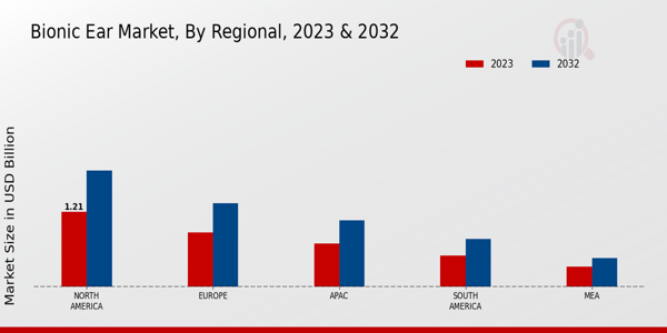 Bionic Ear Market Regional Insights  