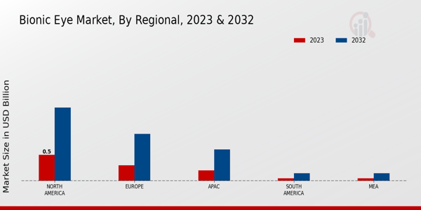 Bionic Eye Market Regional Insights  