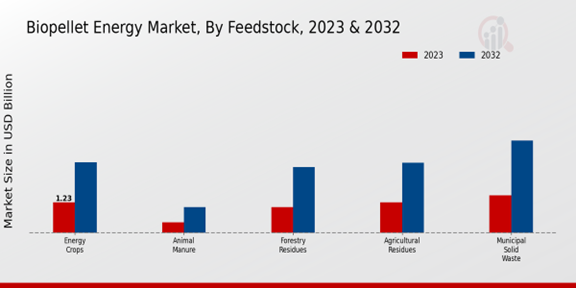 Biopellet Energy Market, By Feedstock