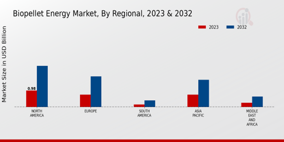 Biopellet Energy Market, By Regional