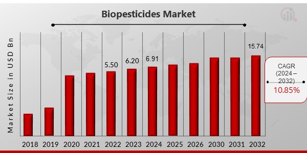 Biopesticides Market Overview