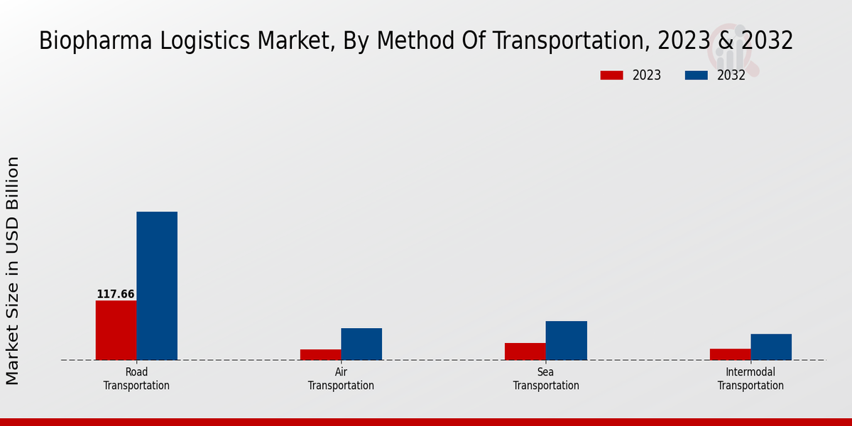 Biopharma Logistics Market Segmentation