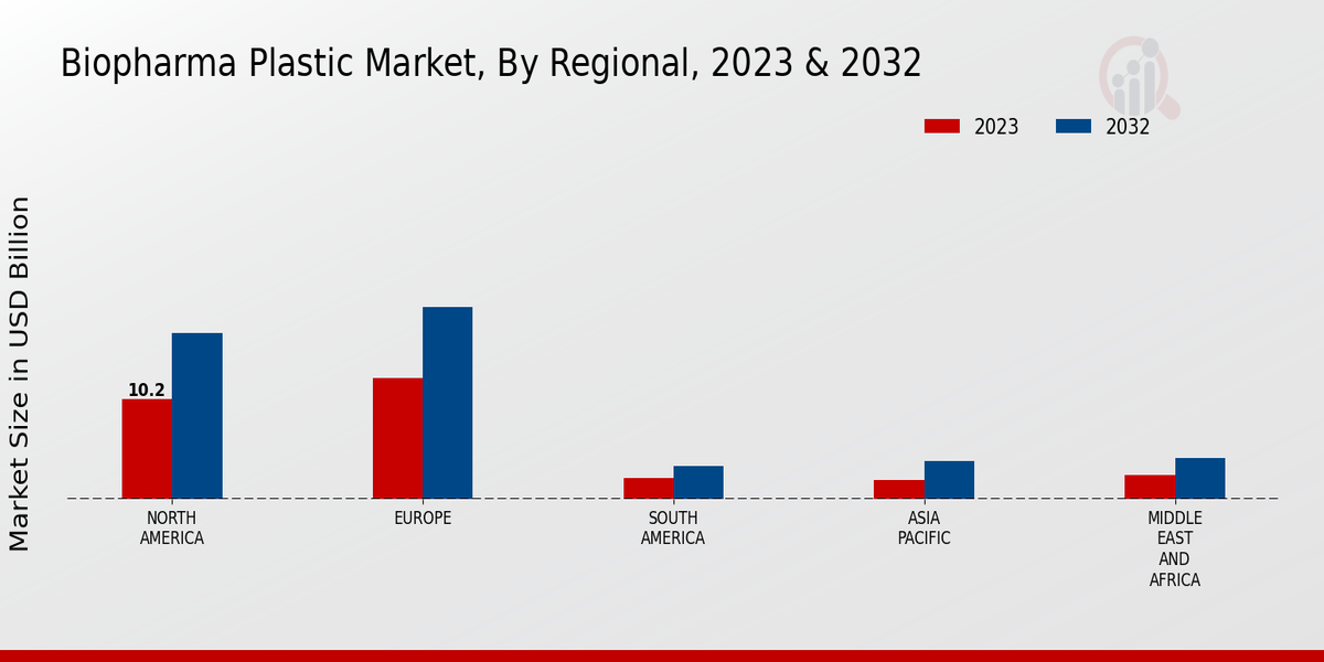 Biopharma Plastic Market By Regional