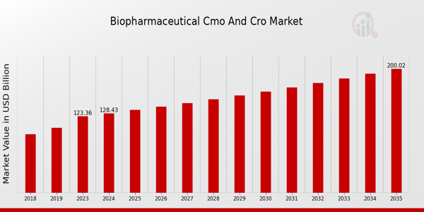 Biopharmaceutical CMO and CRO Market Overview