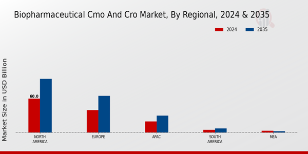 Biopharmaceutical CMO and CRO Market Regional