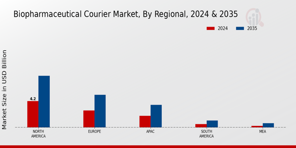 Biopharmaceutical Courier Market Regional