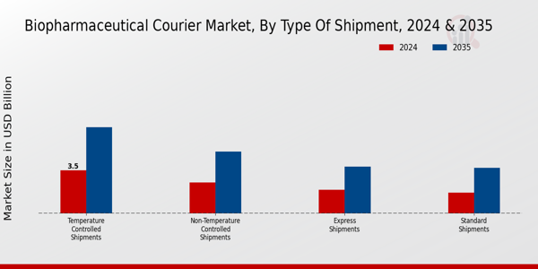 Biopharmaceutical Courier Market Type of Shipment