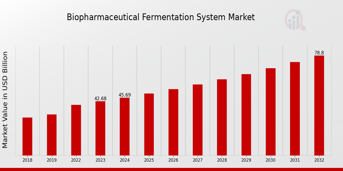 Biopharmaceutical Fermentation System Market Overview